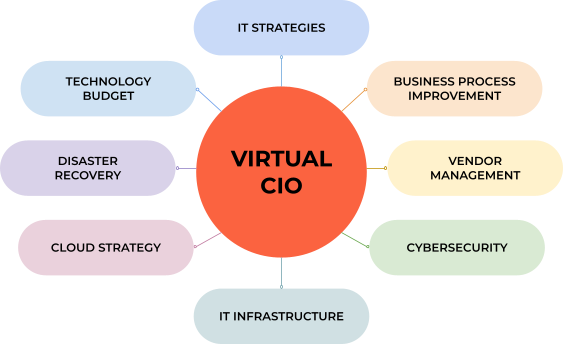 Virtual CIO Roles and Responsibilities